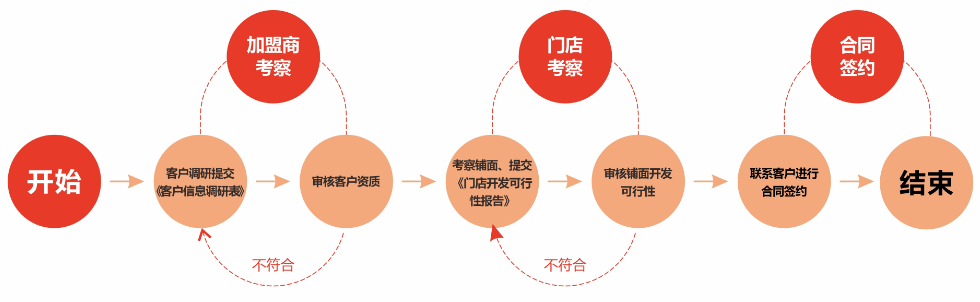 蓉城刘氏香香饺加盟